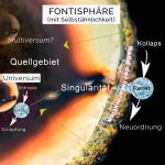 Die Fontisphäre - SpielTrans Weltbild